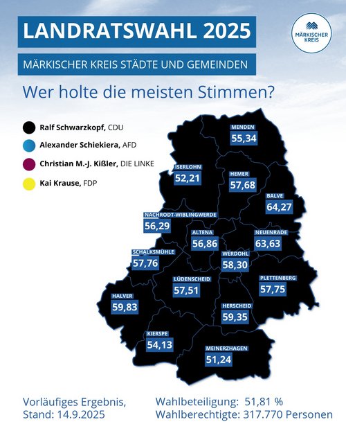 Unsere Grafik zeigt, welcher Kandidat in den jeweiligen Städten und Gemeinden zum Landrat gewählt worden ist. Ralf Schwarzkopf (CDU) liegt in allen Kommunen des Märkischen Kreises über 50 Prozent. Grafik: Susanne Henrich / Märkischer Kreis