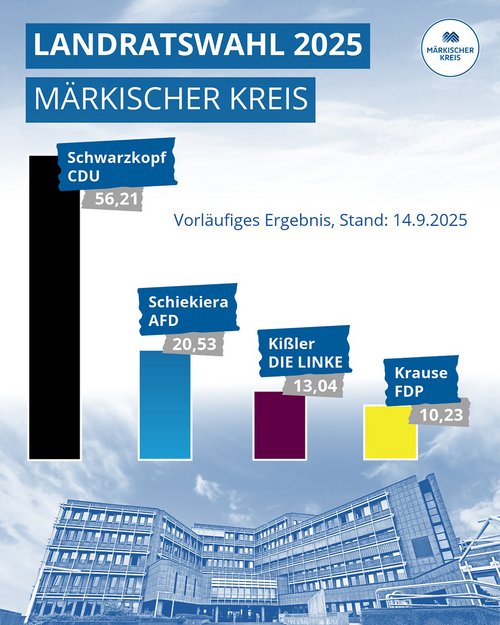 Das vorläufige Ergebnis der Landratswahl im Überblick: Ralf Schwarzkopf (CDU) wird zum 1. November neuer Landrat des Märkischen Kreises. Grafik: Susanne Henrich / Märkischer Kreis